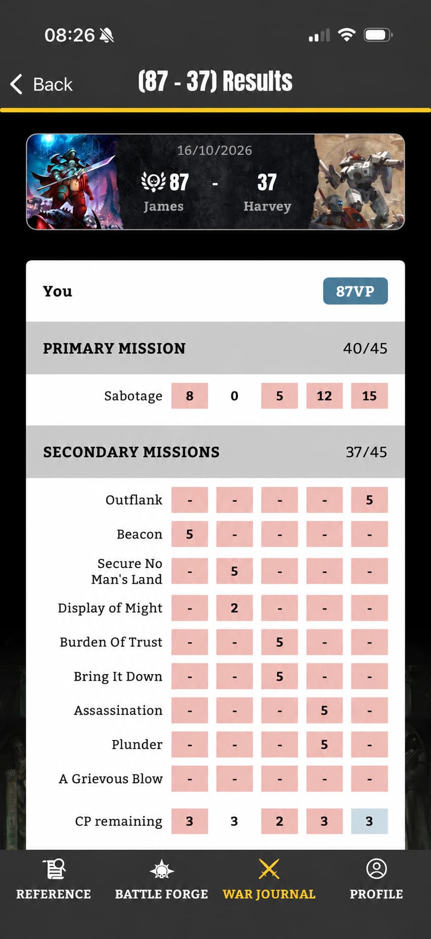 Corrected journal showing James with 87 VP, 40 primary and 37 secondary